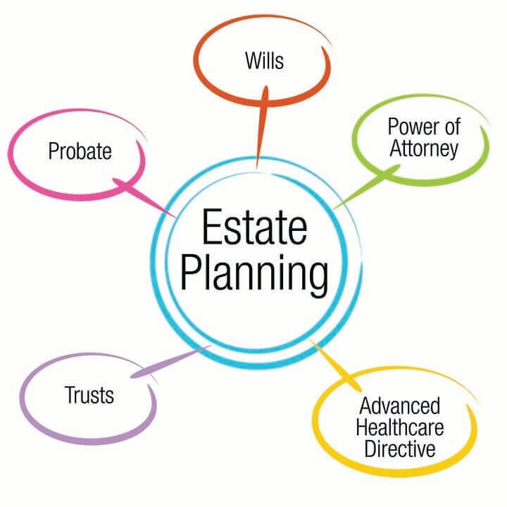 What cover under Estate Planning?